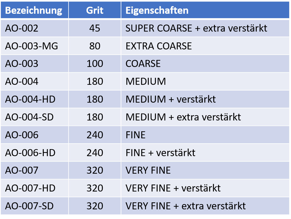 Tabelle Schleifvlies Aluminiumoxid Qualitäten